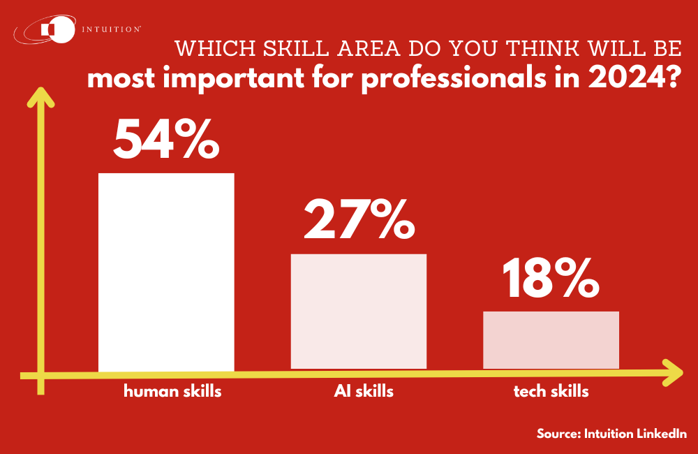most important for professionals in 2024?