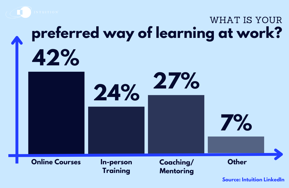 preferred way of learning at work 
