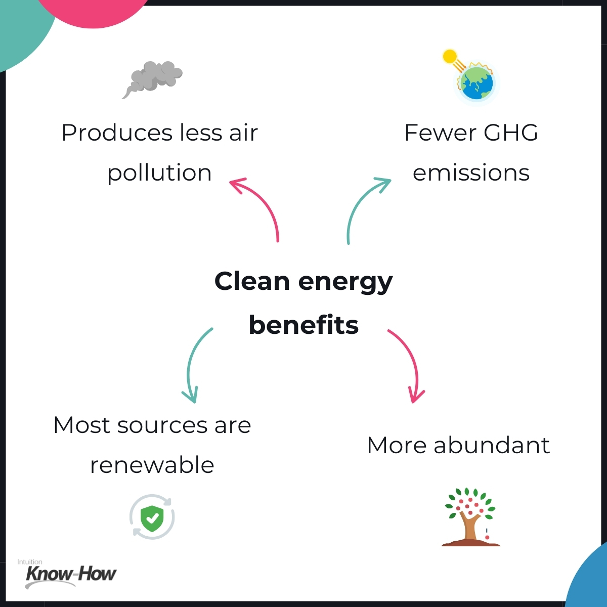 Clean energy benefits