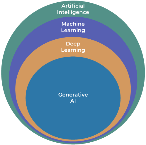 AI is not just one technology. Rather, it is an entire field of study in the same way that something like physics is.