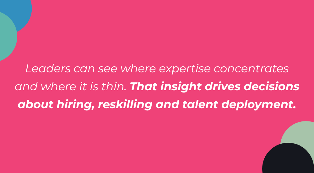 Leaders can see where expertise concentrates and where it is thin. That insight drives decisions about hiring, reskilling and talent deployment.