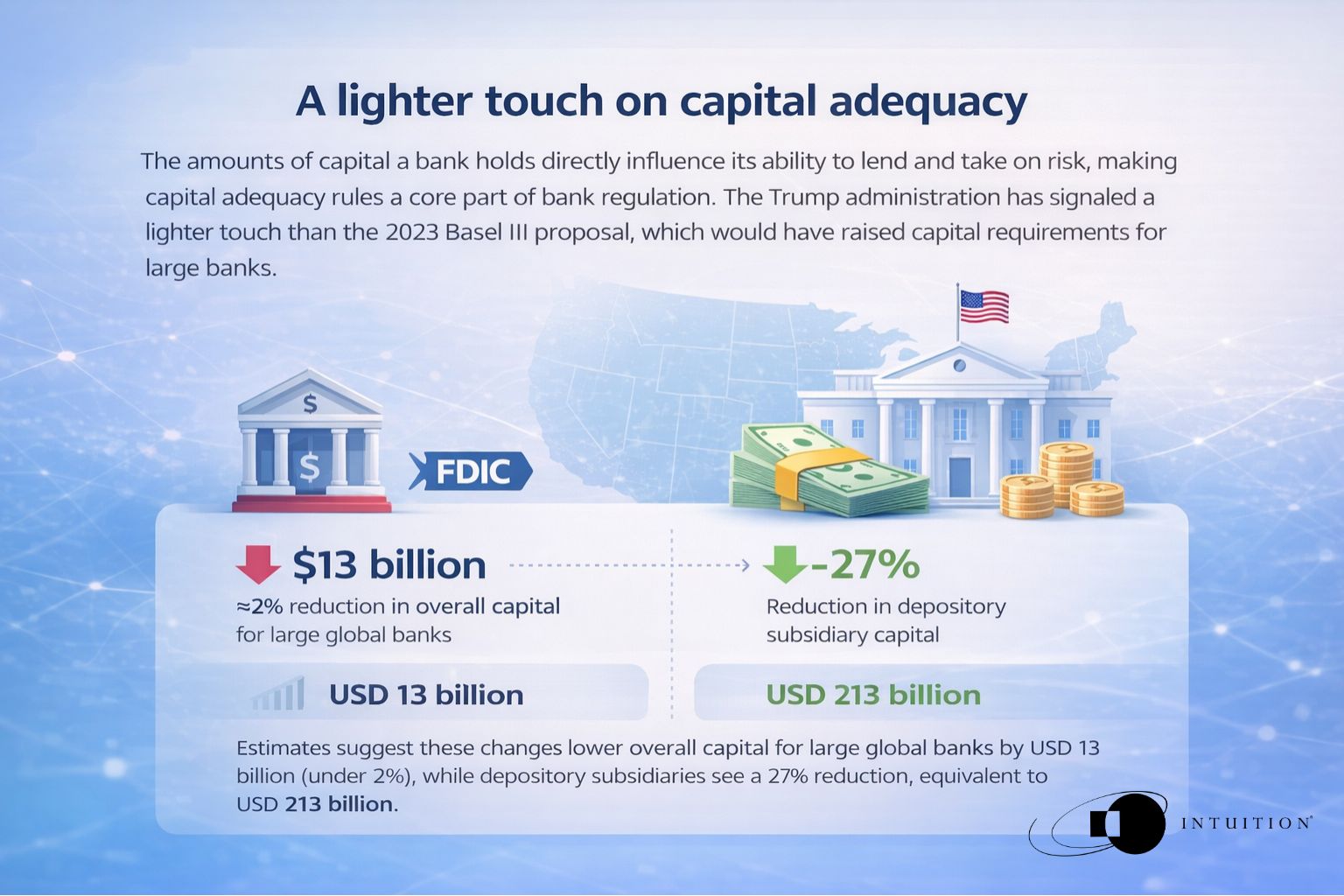 The amounts of capital a bank holds directly influence its ability to lend and take on risk, making capital adequacy rules a core part of bank regulation. The amounts of capital a bank holds directly influence its ability to lend and take on risk, making capital adequacy rules a core part of bank regulation.
