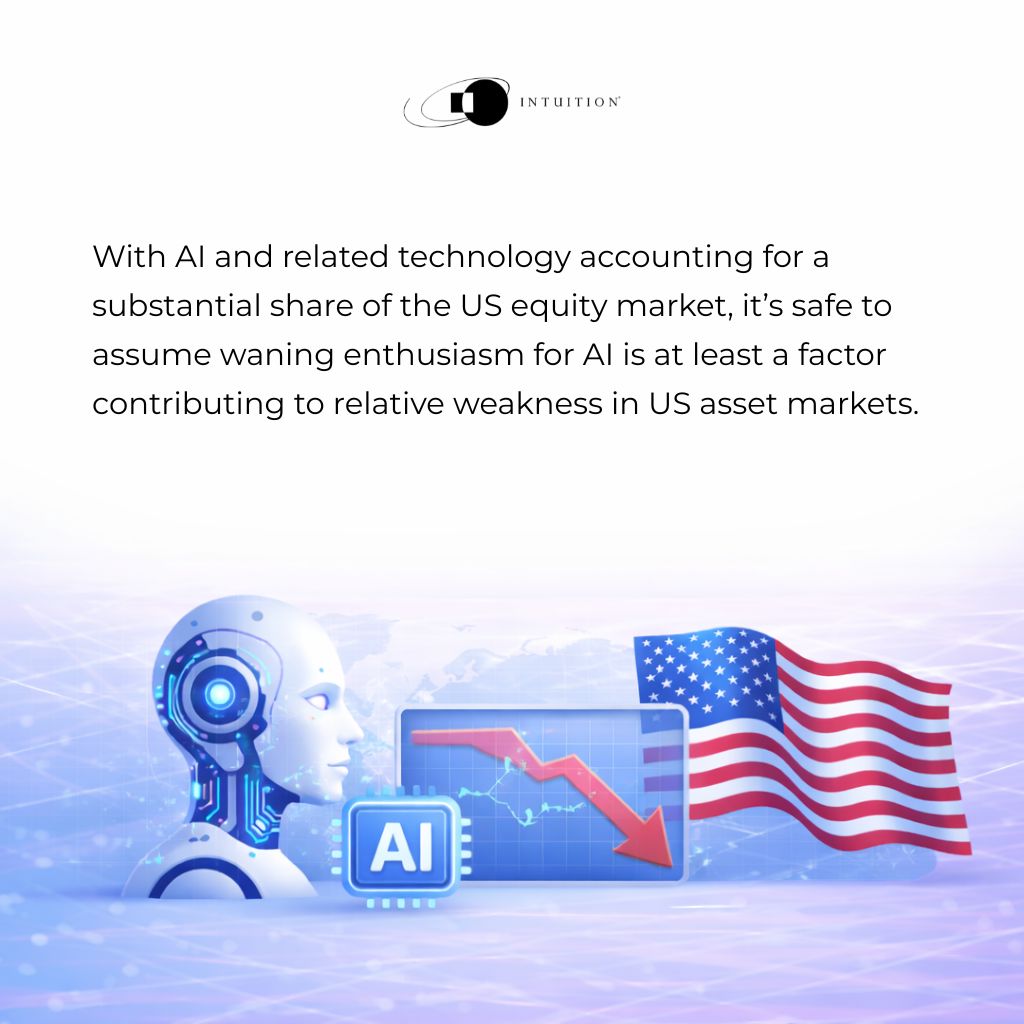 With AI and related technology accounting for a substantial share of the US equity market, it’s safe to assume waning enthusiasm for AI is at least a factor contributing to relative weakness in US asset markets. With AI and related technology accounting for a substantial share of the US equity market, it’s safe to assume waning enthusiasm for AI is at least a factor contributing to relative weakness in US asset markets.